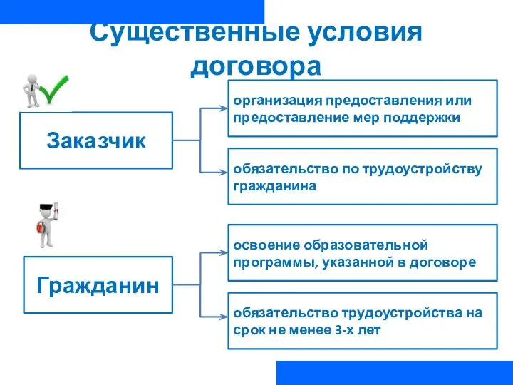 Существенные условия договора Заказчик Гражданин организация предоставления или предоставление мер поддержки обязательство