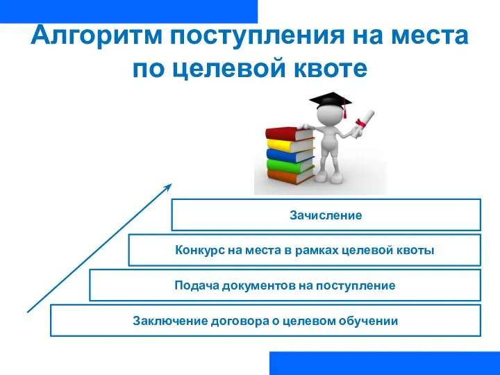 Алгоритм поступления на места по целевой квоте Заключение договора о целевом обучении