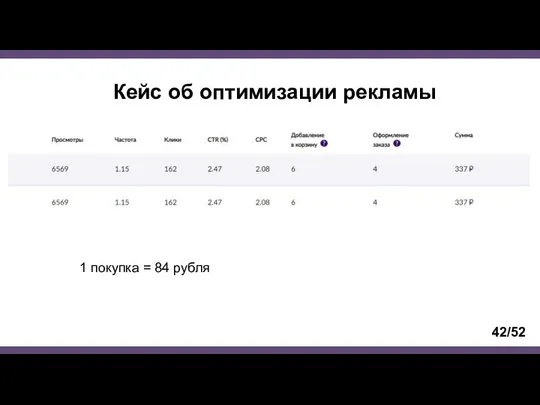 Кейс об оптимизации рекламы 42/52 1 покупка = 84 рубля