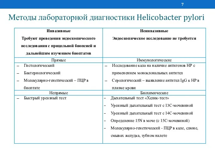 Методы лабораторной диагностики Helicobacter pylori