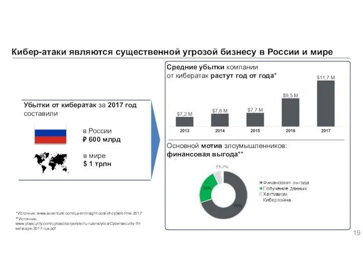 Кибер-атаки являются существенной угрозой бизнесу в России и мире *Источник: www.accenture.com/us-en/insight-cost-of-cybercrime-2017 **Источник: