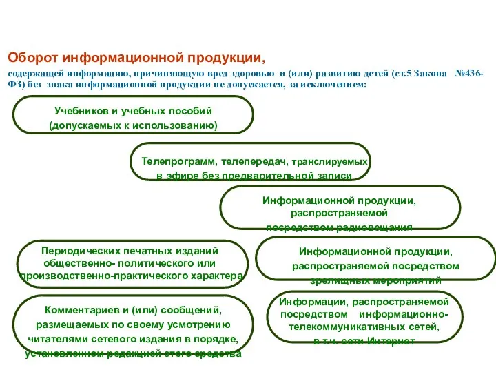 Оборот информационной продукции, содержащей информацию, причиняющую вред здоровью и (или) развитию детей