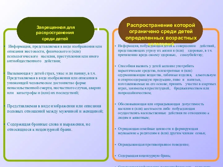 Запрещенная для распространения среди детей Распространение которой ограничено среди детей определенных возрастных