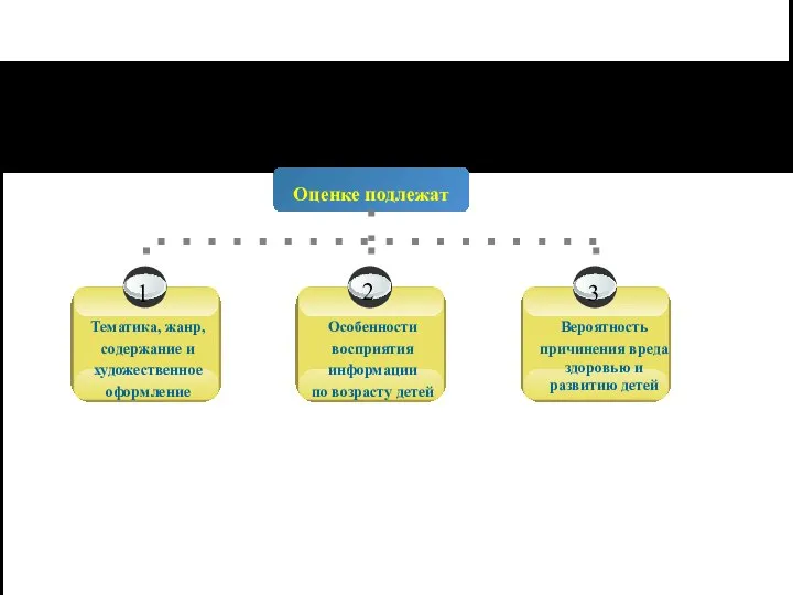 3 Оценке подлежат 2 Особенности восприятия информации по возрасту детей 1 Тематика,