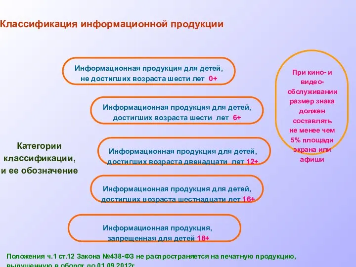 Категории классификации, и ее обозначение Классификация информационной продукции Информационная продукция для детей,