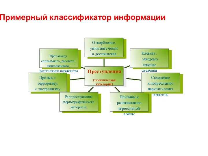 Пропаганда социального, расового, национального, религиозного неравенства Призыв к терроризму, к экстремизму Распространение