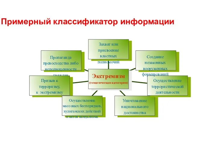 Пропаганда превосходства либо неполноценности граждан Призыв к терроризму, к экстремизму Осуществление массовых