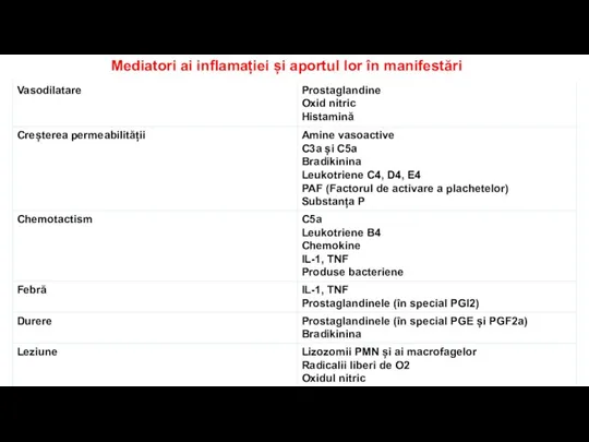 Mediatori ai inflamației și aportul lor în manifestări