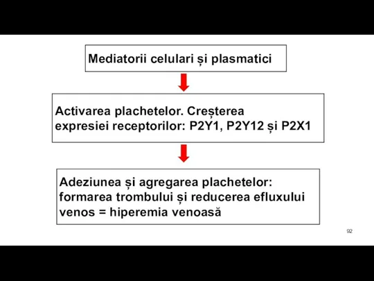 Mediatorii celulari și plasmatici Activarea plachetelor. Creșterea expresiei receptorilor: P2Y1, P2Y12 și