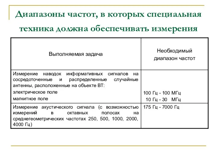 Диапазоны частот, в которых специальная техника должна обеспечивать измерения