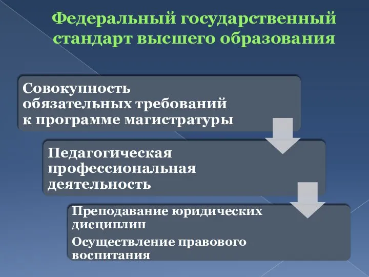 Федеральный государственный стандарт высшего образования