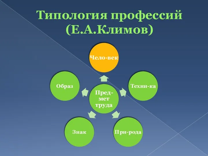 Типология профессий (Е.А.Климов)