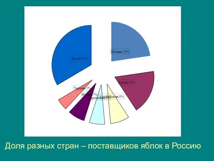 Доля разных стран – поставщиков яблок в Россию