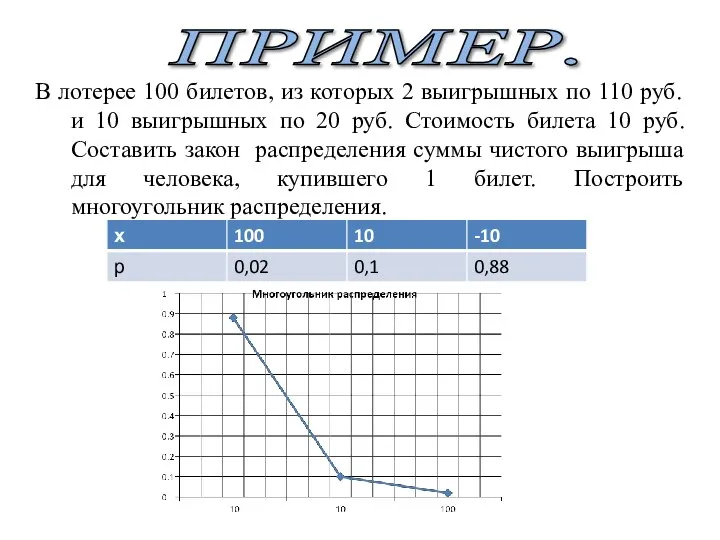 ПРИМЕР. В лотерее 100 билетов, из которых 2 выигрышных по 110 руб.