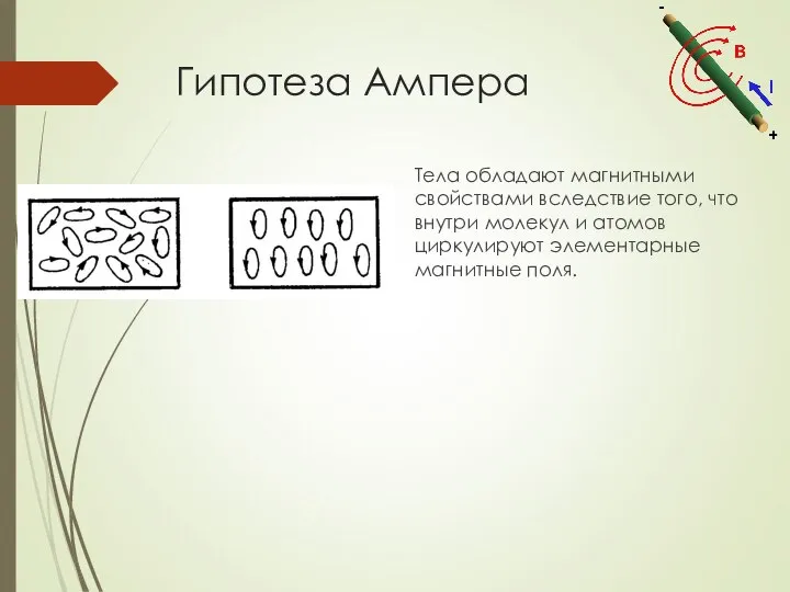 Гипотеза Ампера Тела обладают магнитными свойствами вследствие того, что внутри молекул и