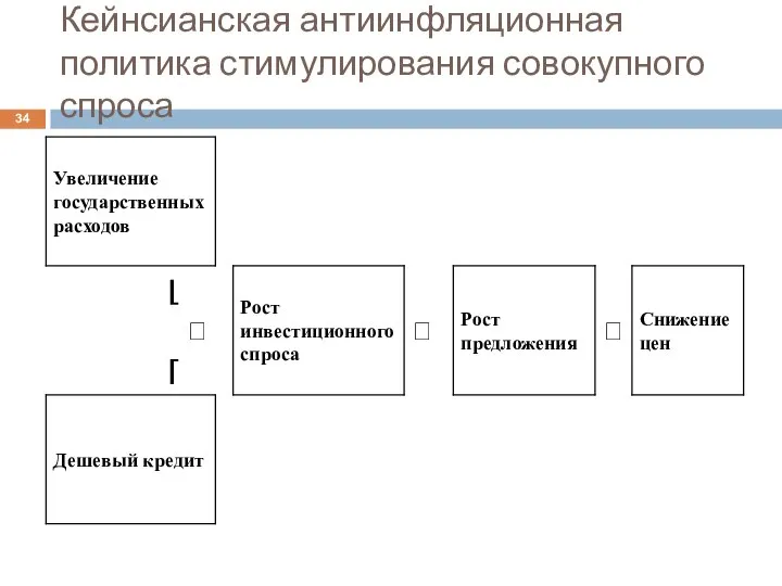 Кейнсианская антиинфляционная политика стимулирования совокупного спроса