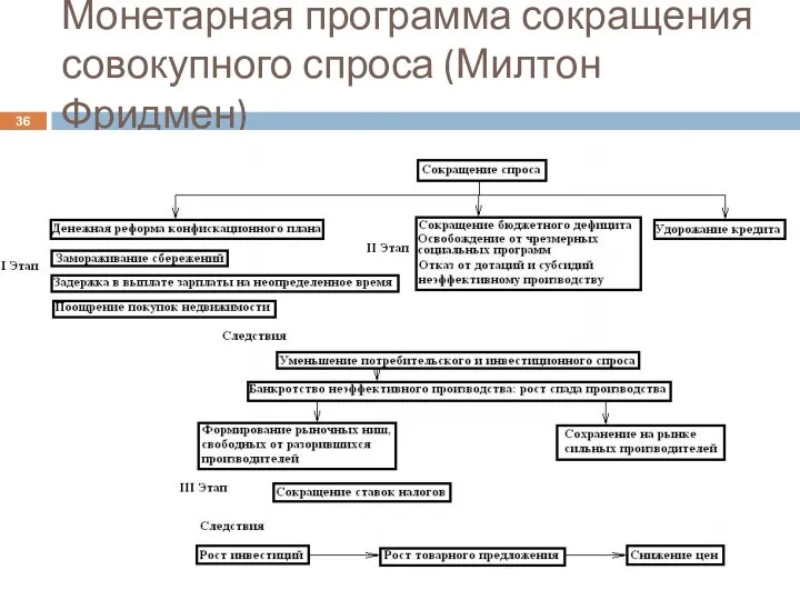 Монетарная программа сокращения совокупного спроса (Милтон Фридмен)