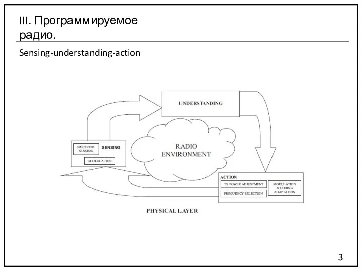 Sensing-understanding-action 3 III. Программируемое радио.