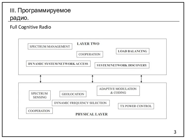 Full Cognitive Radio 3 III. Программируемое радио.