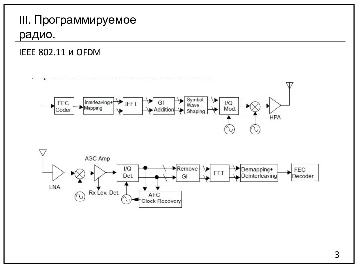 IEEE 802.11 и OFDM 3 III. Программируемое радио.