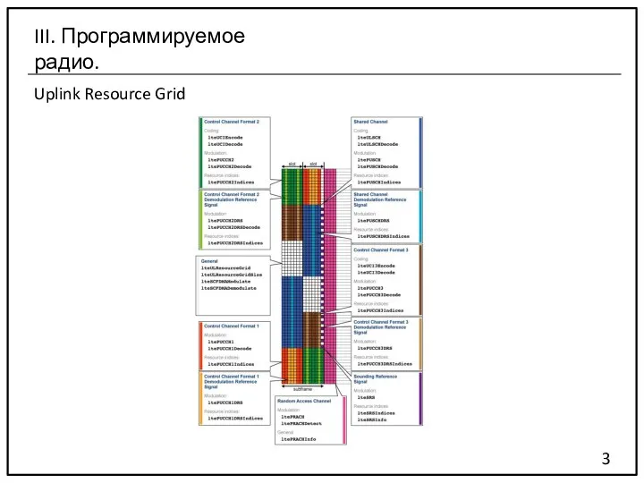 Uplink Resource Grid 3 III. Программируемое радио.
