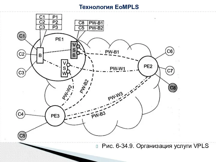 Рис. 6-34.9. Организация услуги VPLS Технология EoMPLS