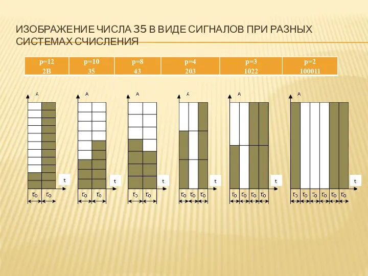 ИЗОБРАЖЕНИЕ ЧИСЛА 35 В ВИДЕ СИГНАЛОВ ПРИ РАЗНЫХ СИСТЕМАХ СЧИСЛЕНИЯ