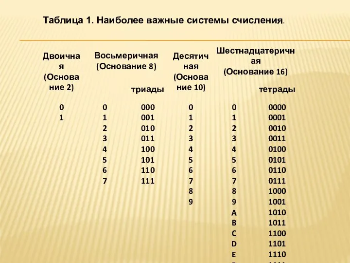 Таблица 1. Наиболее важные системы счисления.