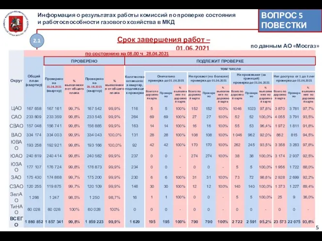 2.1 Информация о результатах работы комиссий по проверке состояния и работоспособности газового