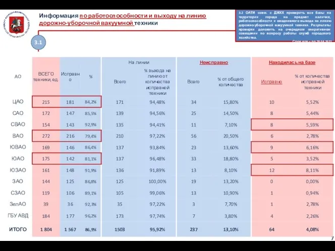 3.1 Информация по работоспособности и выходу на линию дорожно-уборочной вакуумной техники 3.2