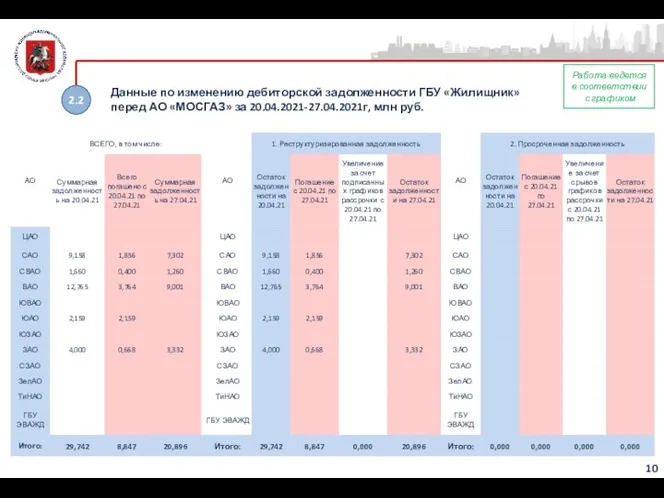 Данные по изменению дебиторской задолженности ГБУ «Жилищник» перед АО «МОСГАЗ» за 20.04.2021-27.04.2021г,