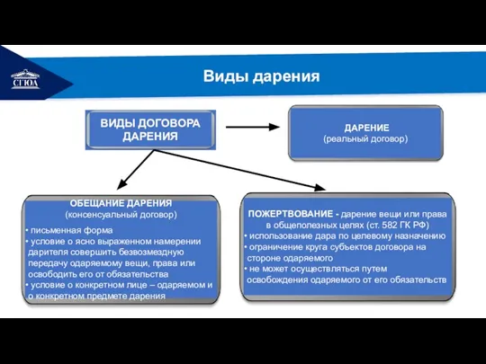 РЕМОНТ Виды дарения