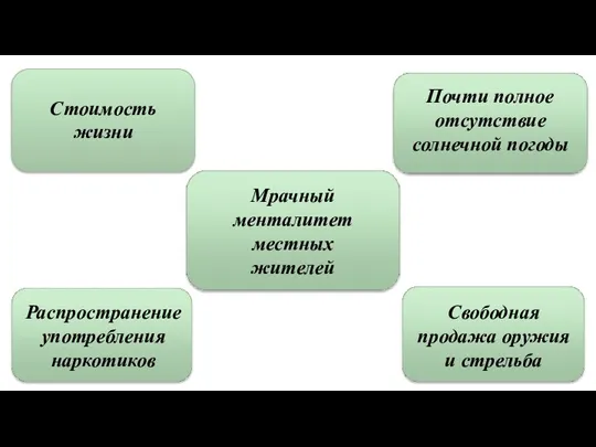 Стоимость жизни Свободная продажа оружия и стрельба Мрачный менталитет местных жителей Распространение