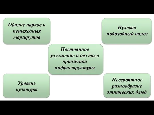 Обилие парков и пешеходных маршрутов Нулевой подоходный налог Уровень культуры Невероятное разнообразие