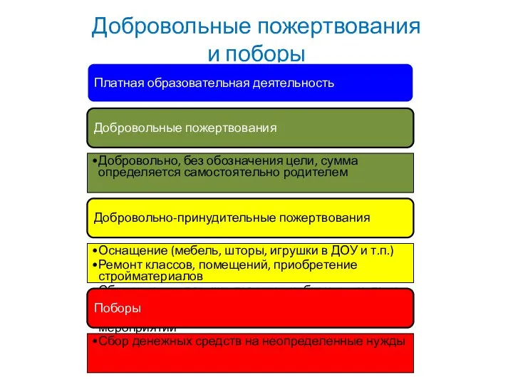 Добровольные пожертвования и поборы Платная образовательная деятельность Добровольные пожертвования Добровольно, без обозначения