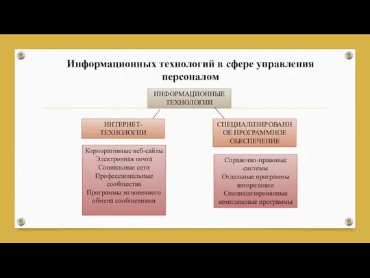 Информационных технологий в сфере управления персоналом ИНФОРМАЦИОННЫЕ ТЕХНОЛОГИИ ИНТЕРНЕТ-ТЕХНОЛОГИИ СПЕЦИАЛИЗИРОВАННОЕ ПРОГРАММНОЕ ОБЕСПЕЧЕНИЕ