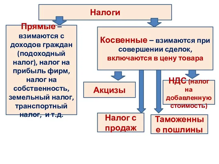 Налоги Прямые – взимаются с доходов граждан (подоходный налог), налог на прибыль