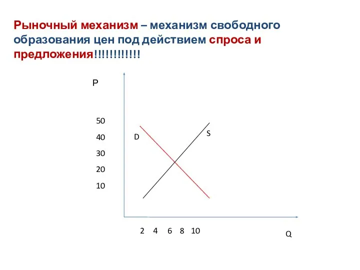 Рыночный механизм – механизм свободного образования цен под действием спроса и предложения!!!!!!!!!!!!