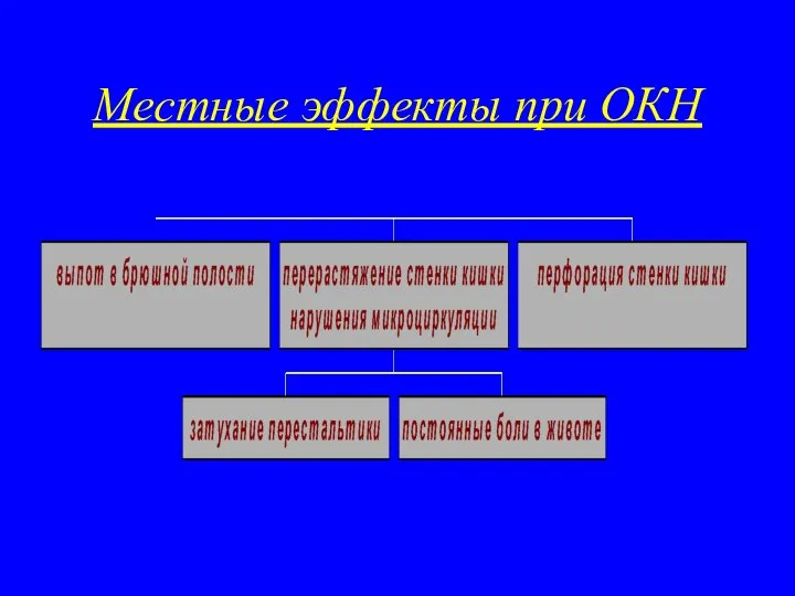 Местные эффекты при ОКН