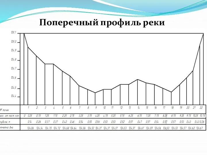 Поперечный профиль реки (: