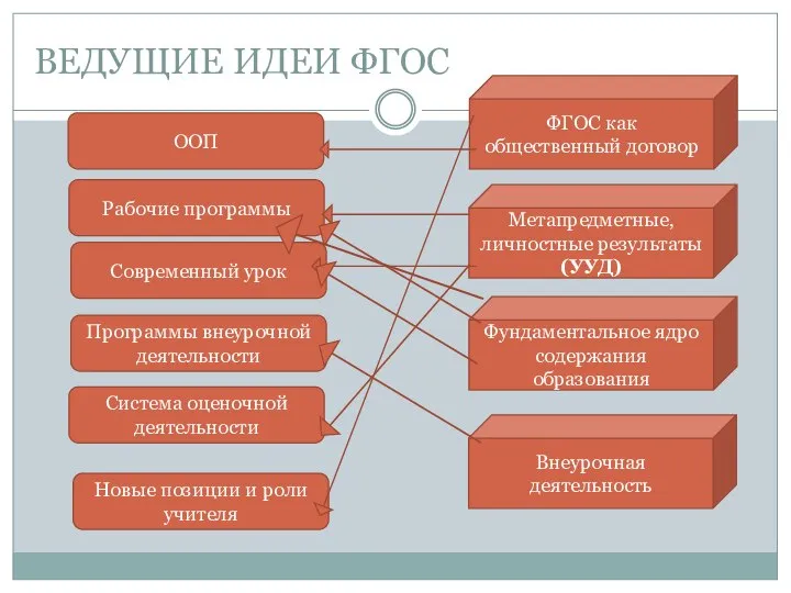 ВЕДУЩИЕ ИДЕИ ФГОС ООП Новые позиции и роли учителя Рабочие программы Современный