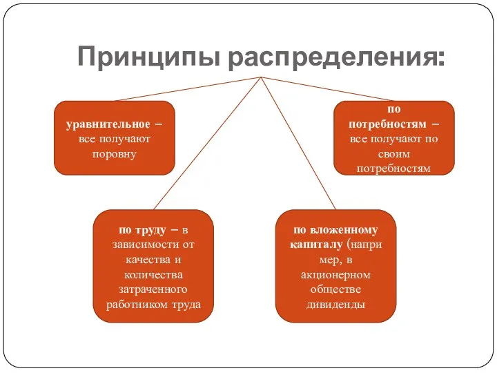 Принципы распределения: уравнительное – все получают поровну по труду – в зависимости