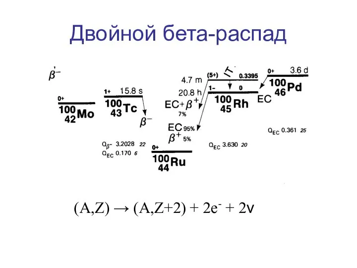 Двойной бета-распад (A,Z) → (A,Z+2) + 2e- + 2ν