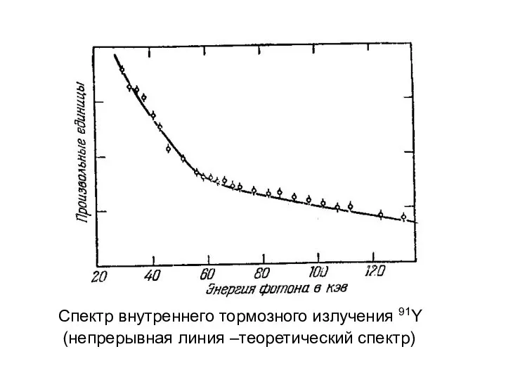 Спектр внутреннего тормозного излучения 91Y (непрерывная линия –теоретический спектр)