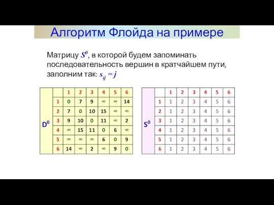 Матрицу S0, в которой будем запоминать последовательность вершин в кратчайшем пути, заполним