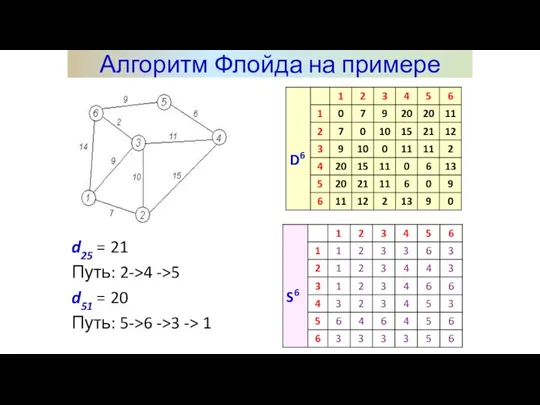 d25 = 21 Путь: 2->4 ->5 d51 = 20 Путь: 5->6 ->3