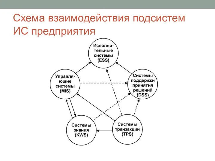 Схема взаимодействия подсистем ИС предприятия