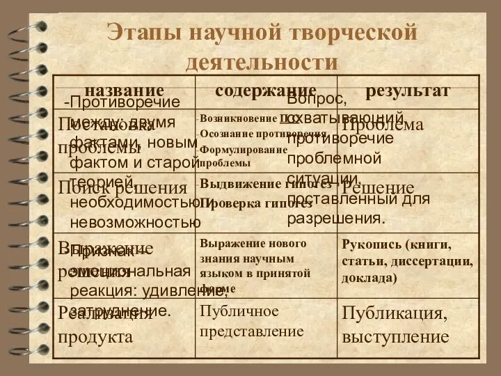 Этапы научной творческой деятельности Противоречие между: двумя фактами, новым фактом и старой