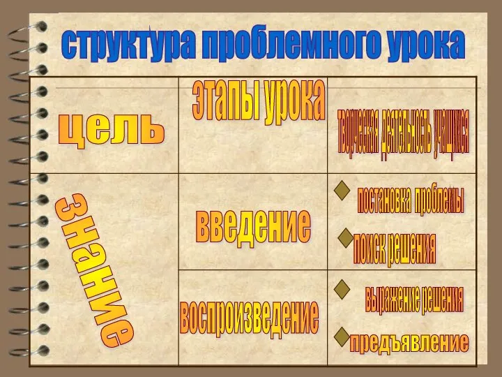 структура проблемного урока цель знание этапы урока творческая деятельность учащихся введение воспроизведение