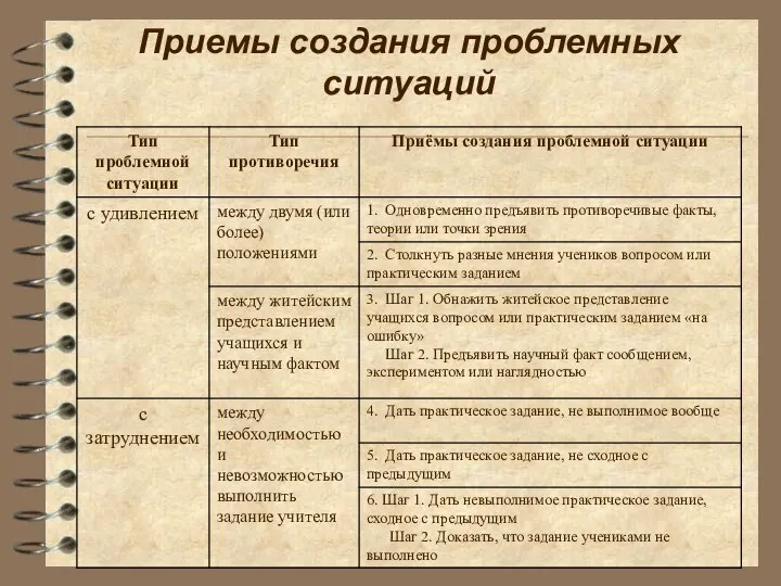 Приемы создания проблемных ситуаций